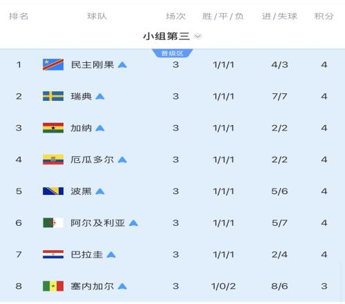 8个成绩最好的小组第三全出局:仅巴拉圭止步16强,其余7队皆32强