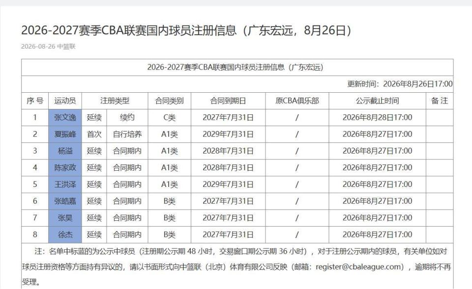 广东队8名球员完成注册,暂无胡明轩等主力,夏振峰先签约再租借